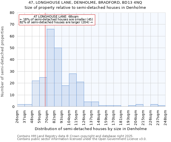 47, LONGHOUSE LANE, DENHOLME, BRADFORD, BD13 4NQ: Size of property relative to semi-detached houses houses in Denholme