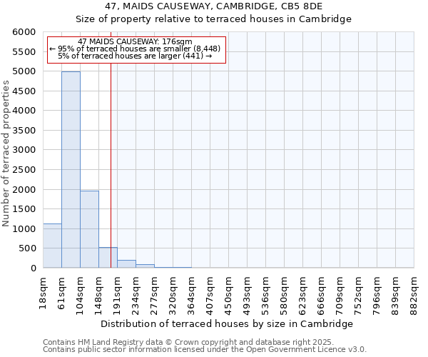 47, MAIDS CAUSEWAY, CAMBRIDGE, CB5 8DE: Size of property relative to terraced houses houses in Cambridge