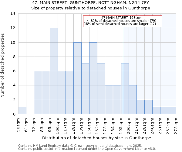 47, MAIN STREET, GUNTHORPE, NOTTINGHAM, NG14 7EY: Size of property relative to detached houses houses in Gunthorpe