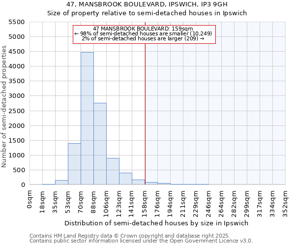 47, MANSBROOK BOULEVARD, IPSWICH, IP3 9GH: Size of property relative to semi-detached houses houses in Ipswich