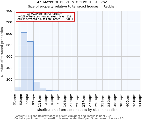 47, MAYPOOL DRIVE, STOCKPORT, SK5 7SZ: Size of property relative to terraced houses houses in Reddish