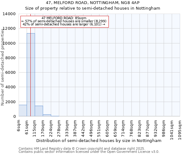 47, MELFORD ROAD, NOTTINGHAM, NG8 4AP: Size of property relative to semi-detached houses houses in Nottingham