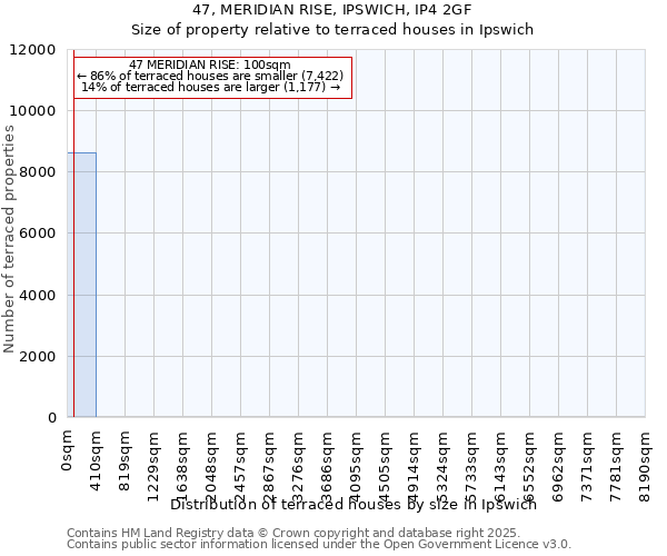 47, MERIDIAN RISE, IPSWICH, IP4 2GF: Size of property relative to terraced houses houses in Ipswich