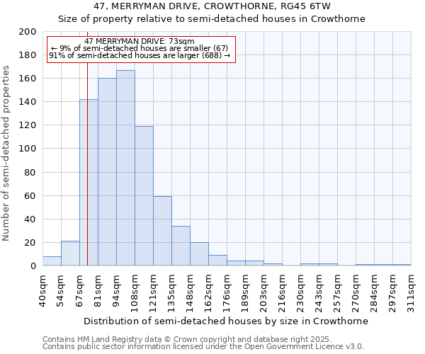 47, MERRYMAN DRIVE, CROWTHORNE, RG45 6TW: Size of property relative to semi-detached houses houses in Crowthorne