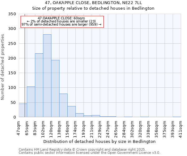 47, OAKAPPLE CLOSE, BEDLINGTON, NE22 7LL: Size of property relative to detached houses houses in Bedlington