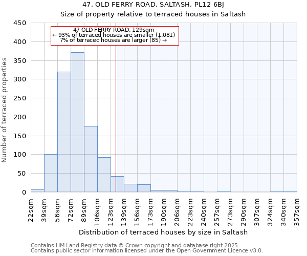 47, OLD FERRY ROAD, SALTASH, PL12 6BJ: Size of property relative to terraced houses houses in Saltash
