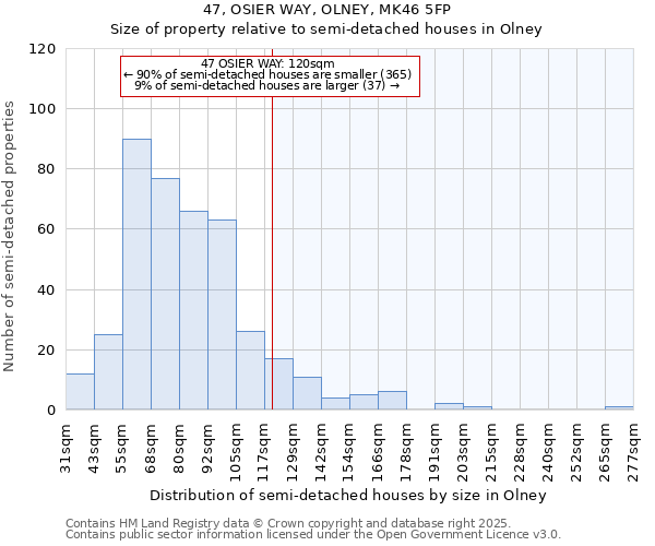 47, OSIER WAY, OLNEY, MK46 5FP: Size of property relative to semi-detached houses houses in Olney
