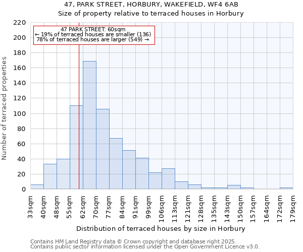 47, PARK STREET, HORBURY, WAKEFIELD, WF4 6AB: Size of property relative to terraced houses houses in Horbury