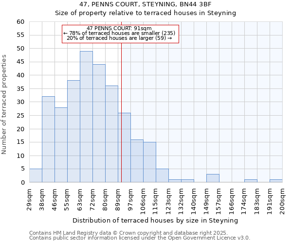 47, PENNS COURT, STEYNING, BN44 3BF: Size of property relative to terraced houses houses in Steyning