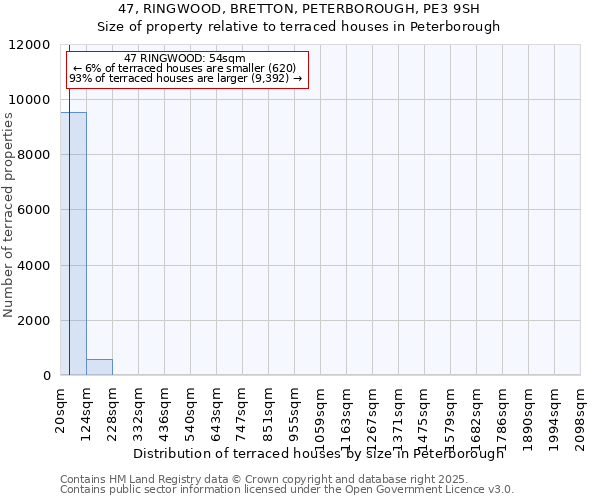 47, RINGWOOD, BRETTON, PETERBOROUGH, PE3 9SH: Size of property relative to terraced houses houses in Peterborough