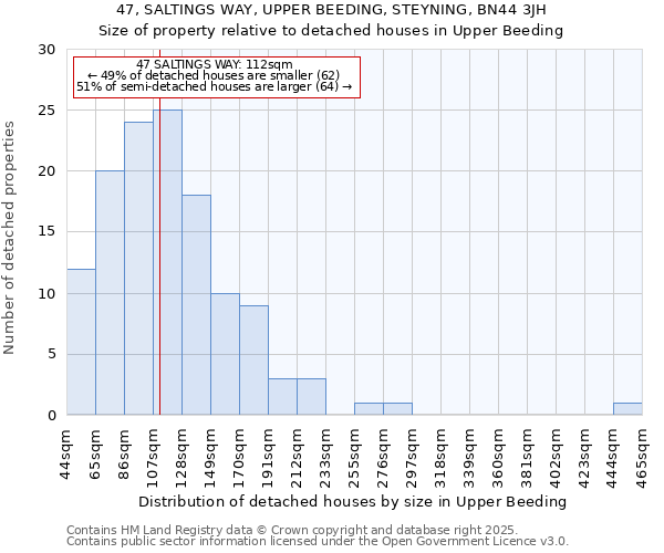 47, SALTINGS WAY, UPPER BEEDING, STEYNING, BN44 3JH: Size of property relative to detached houses houses in Upper Beeding