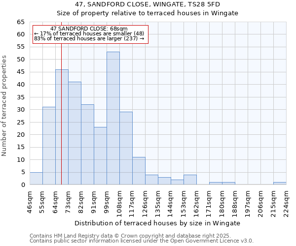 47, SANDFORD CLOSE, WINGATE, TS28 5FD: Size of property relative to terraced houses houses in Wingate
