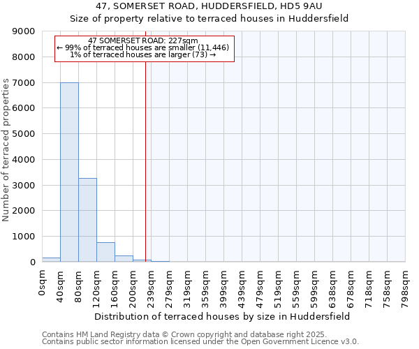 47, SOMERSET ROAD, HUDDERSFIELD, HD5 9AU: Size of property relative to terraced houses houses in Huddersfield