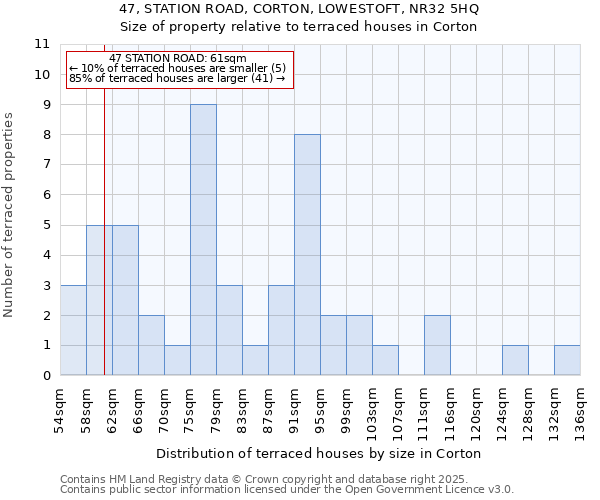 47, STATION ROAD, CORTON, LOWESTOFT, NR32 5HQ: Size of property relative to terraced houses houses in Corton