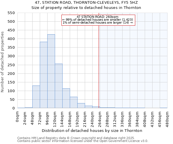 47, STATION ROAD, THORNTON-CLEVELEYS, FY5 5HZ: Size of property relative to detached houses houses in Thornton
