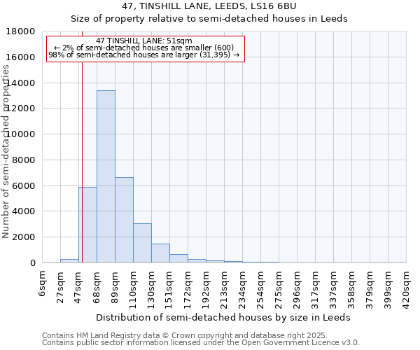 47, TINSHILL LANE, LEEDS, LS16 6BU: Size of property relative to semi-detached houses houses in Leeds