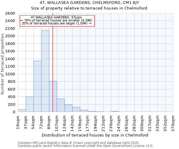 47, WALLASEA GARDENS, CHELMSFORD, CM1 6JY: Size of property relative to terraced houses houses in Chelmsford