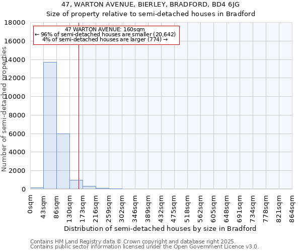 47, WARTON AVENUE, BIERLEY, BRADFORD, BD4 6JG: Size of property relative to semi-detached houses houses in Bradford