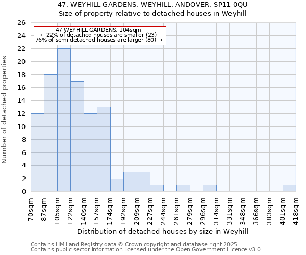 47, WEYHILL GARDENS, WEYHILL, ANDOVER, SP11 0QU: Size of property relative to detached houses houses in Weyhill