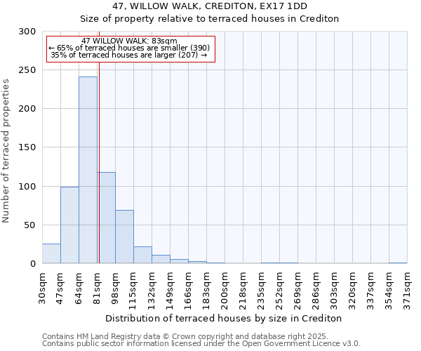 47, WILLOW WALK, CREDITON, EX17 1DD: Size of property relative to terraced houses houses in Crediton