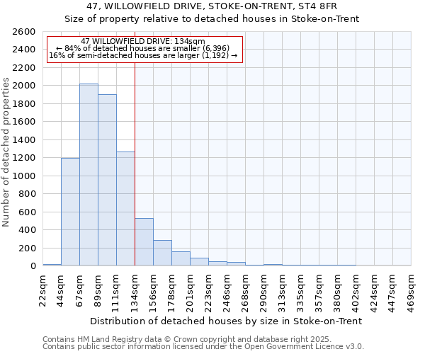 47, WILLOWFIELD DRIVE, STOKE-ON-TRENT, ST4 8FR: Size of property relative to detached houses houses in Stoke-on-Trent