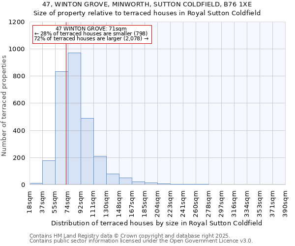 47, WINTON GROVE, MINWORTH, SUTTON COLDFIELD, B76 1XE: Size of property relative to terraced houses houses in Royal Sutton Coldfield