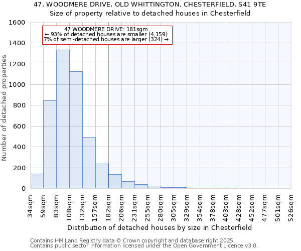 47, WOODMERE DRIVE, OLD WHITTINGTON, CHESTERFIELD, S41 9TE: Size of property relative to detached houses houses in Chesterfield