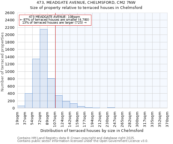 473, MEADGATE AVENUE, CHELMSFORD, CM2 7NW: Size of property relative to terraced houses houses in Chelmsford