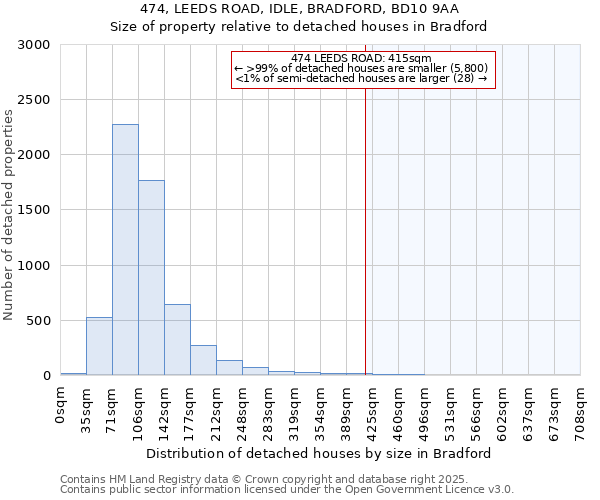 474, LEEDS ROAD, IDLE, BRADFORD, BD10 9AA: Size of property relative to detached houses houses in Bradford