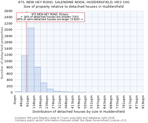 475, NEW HEY ROAD, SALENDINE NOOK, HUDDERSFIELD, HD3 3XG: Size of property relative to detached houses houses in Huddersfield