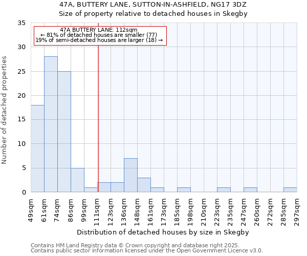 47A, BUTTERY LANE, SUTTON-IN-ASHFIELD, NG17 3DZ: Size of property relative to detached houses houses in Skegby