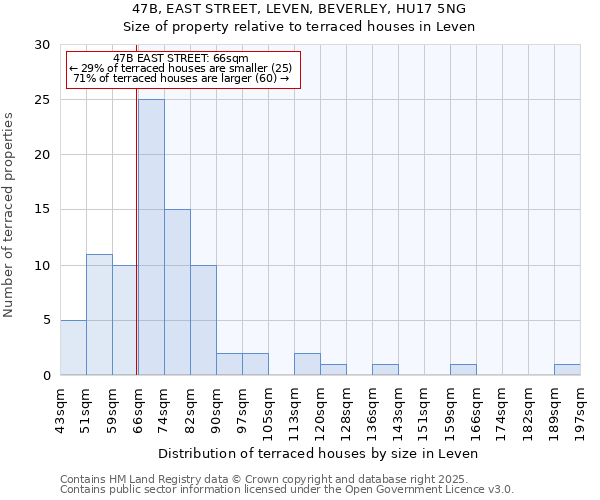 47B, EAST STREET, LEVEN, BEVERLEY, HU17 5NG: Size of property relative to terraced houses houses in Leven
