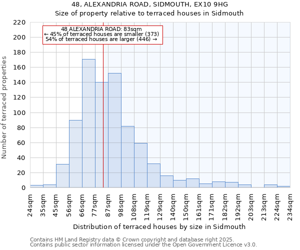 48, ALEXANDRIA ROAD, SIDMOUTH, EX10 9HG: Size of property relative to terraced houses houses in Sidmouth