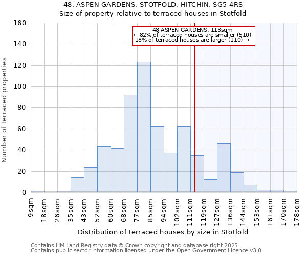 48, ASPEN GARDENS, STOTFOLD, HITCHIN, SG5 4RS: Size of property relative to terraced houses houses in Stotfold