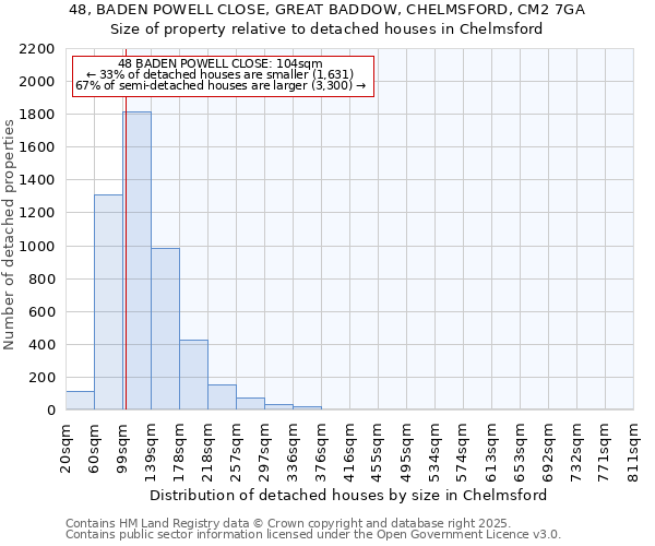 48, BADEN POWELL CLOSE, GREAT BADDOW, CHELMSFORD, CM2 7GA: Size of property relative to detached houses houses in Chelmsford