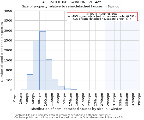 48, BATH ROAD, SWINDON, SN1 4AY: Size of property relative to semi-detached houses houses in Swindon