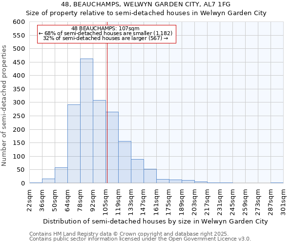 48, BEAUCHAMPS, WELWYN GARDEN CITY, AL7 1FG: Size of property relative to semi-detached houses houses in Welwyn Garden City