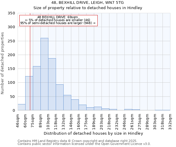 48, BEXHILL DRIVE, LEIGH, WN7 5TG: Size of property relative to detached houses houses in Hindley