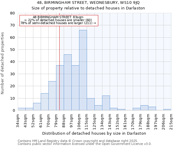 48, BIRMINGHAM STREET, WEDNESBURY, WS10 9JQ: Size of property relative to detached houses houses in Darlaston