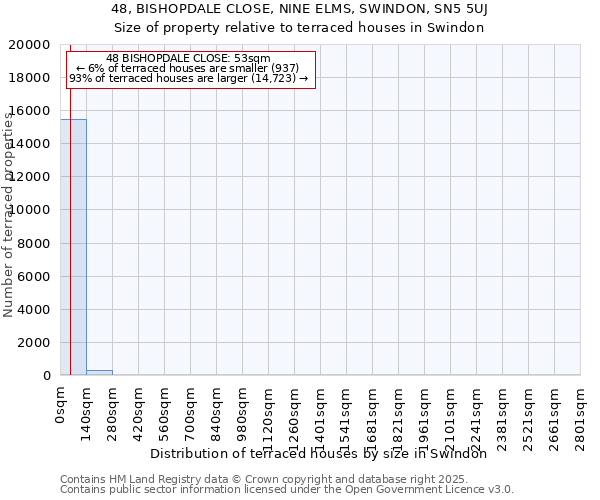 48, BISHOPDALE CLOSE, NINE ELMS, SWINDON, SN5 5UJ: Size of property relative to terraced houses houses in Swindon