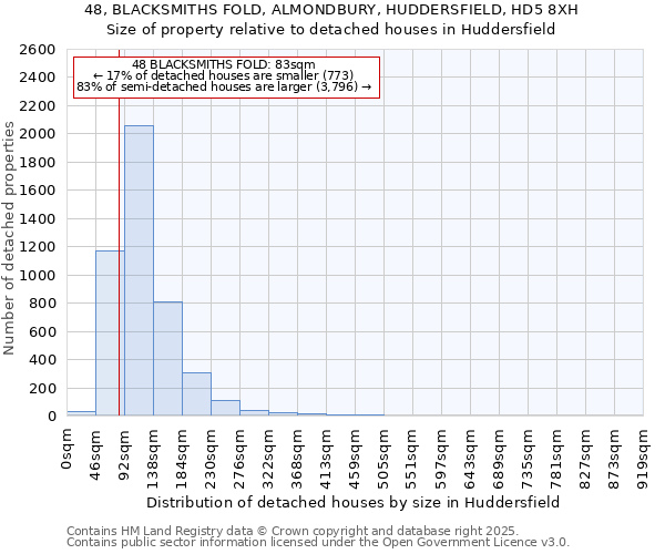 48, BLACKSMITHS FOLD, ALMONDBURY, HUDDERSFIELD, HD5 8XH: Size of property relative to detached houses houses in Huddersfield
