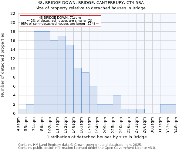 48, BRIDGE DOWN, BRIDGE, CANTERBURY, CT4 5BA: Size of property relative to detached houses houses in Bridge
