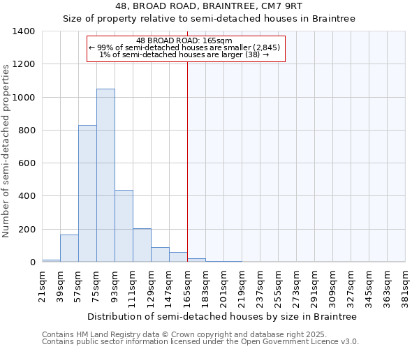 48, BROAD ROAD, BRAINTREE, CM7 9RT: Size of property relative to semi-detached houses houses in Braintree