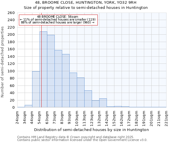 48, BROOME CLOSE, HUNTINGTON, YORK, YO32 9RH: Size of property relative to semi-detached houses houses in Huntington