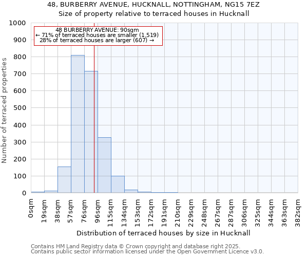 48, BURBERRY AVENUE, HUCKNALL, NOTTINGHAM, NG15 7EZ: Size of property relative to terraced houses houses in Hucknall