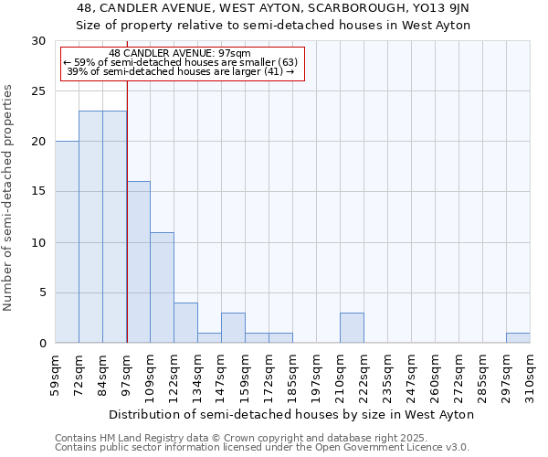 48, CANDLER AVENUE, WEST AYTON, SCARBOROUGH, YO13 9JN: Size of property relative to semi-detached houses houses in West Ayton