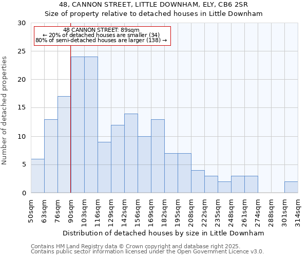 48, CANNON STREET, LITTLE DOWNHAM, ELY, CB6 2SR: Size of property relative to detached houses houses in Little Downham