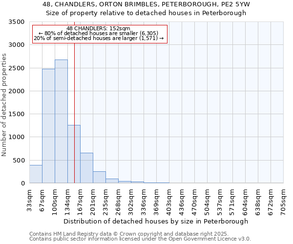 48, CHANDLERS, ORTON BRIMBLES, PETERBOROUGH, PE2 5YW: Size of property relative to detached houses houses in Peterborough