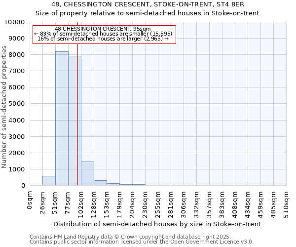 48, CHESSINGTON CRESCENT, STOKE-ON-TRENT, ST4 8ER: Size of property relative to semi-detached houses houses in Stoke-on-Trent