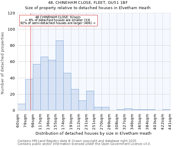 48, CHINEHAM CLOSE, FLEET, GU51 1BF: Size of property relative to detached houses houses in Elvetham Heath